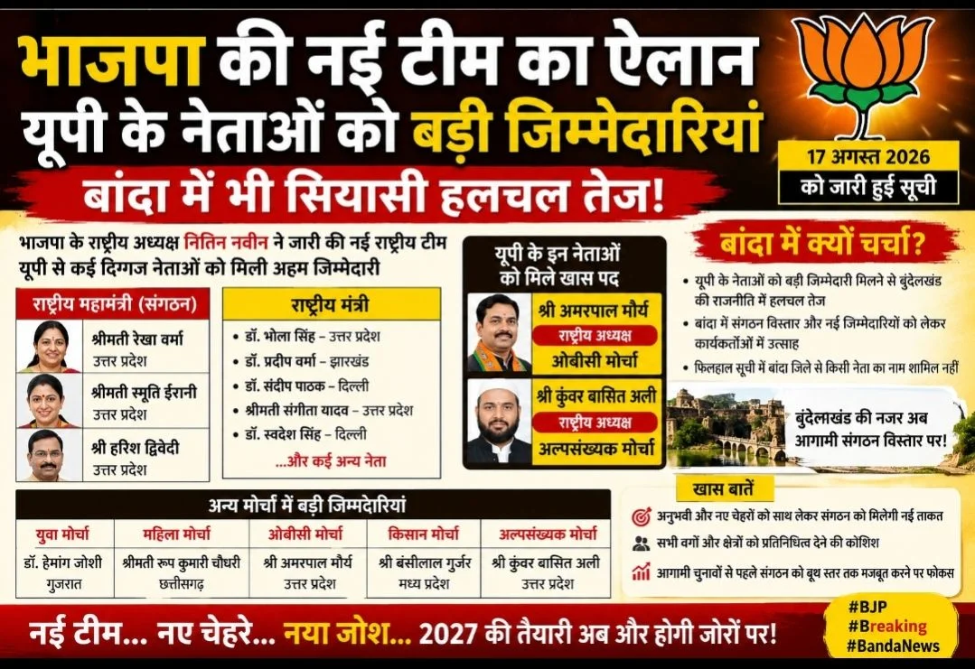 उत्तरप्रदेश: भाजपा की नई टीम का ऐलान… यूपी के नेताओं को बड़ी जिम्मेदारियां,बांदा में भी सियासी हलचल तेज
